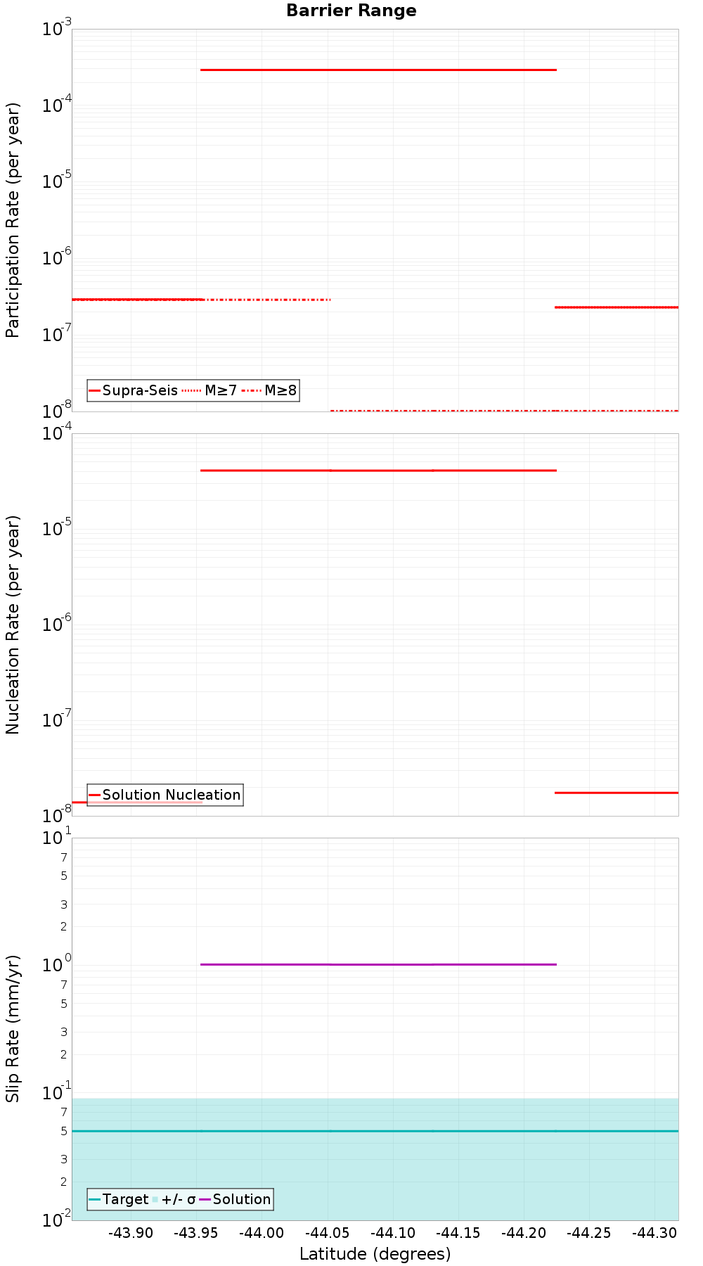 Along-strike plot