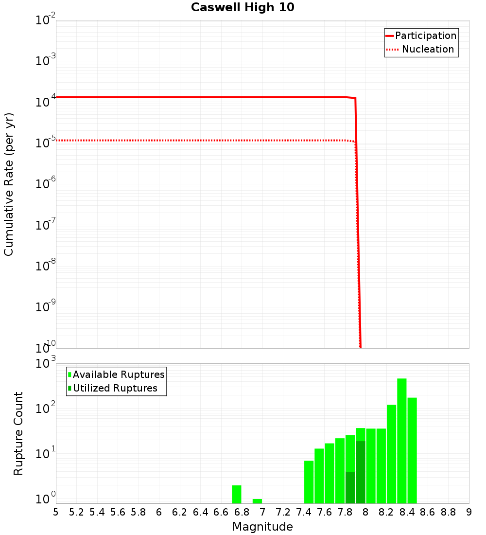 Cumulative Plot