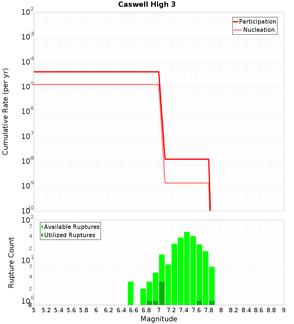Cumulative Plot