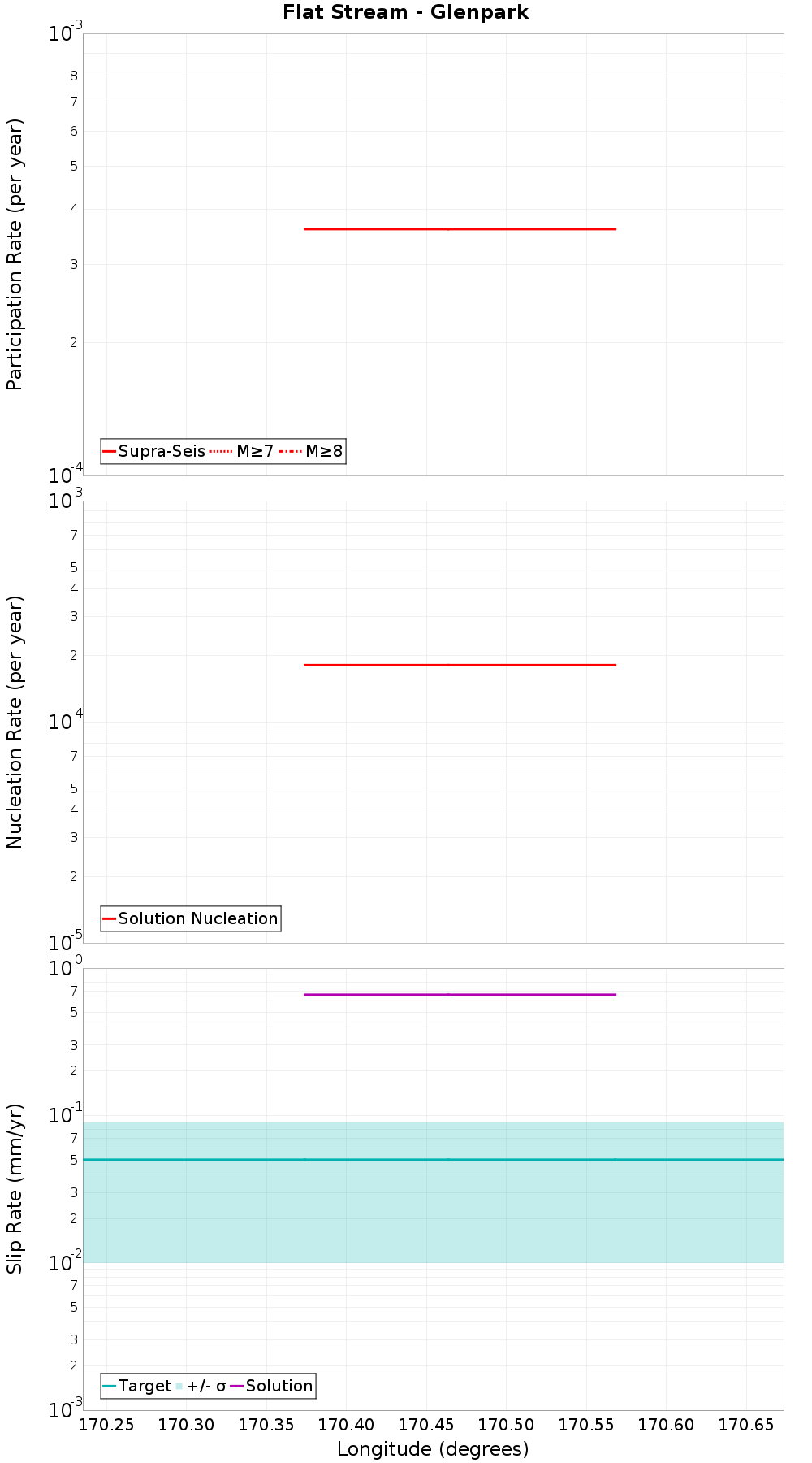 Along-strike plot