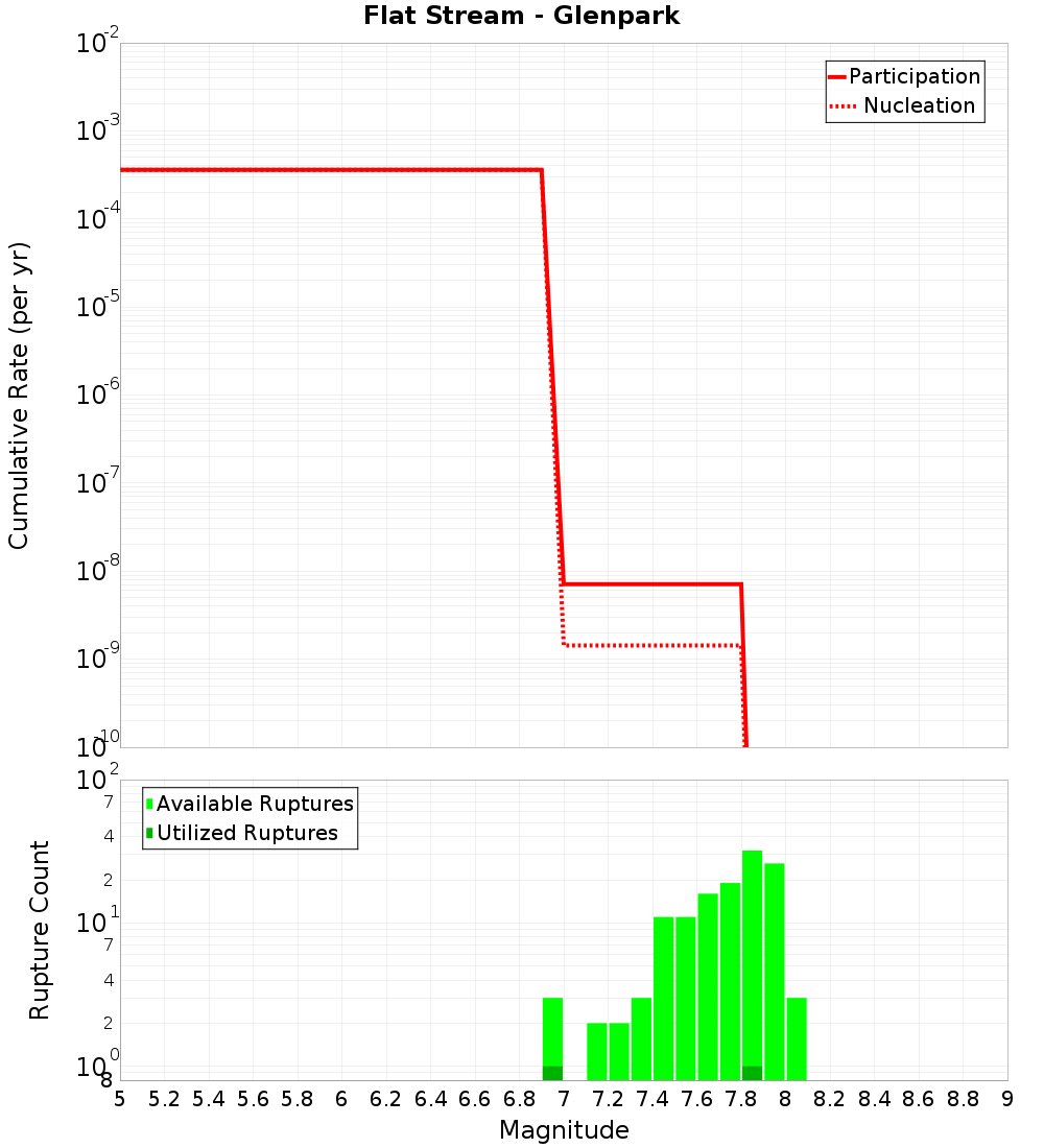 Cumulative Plot
