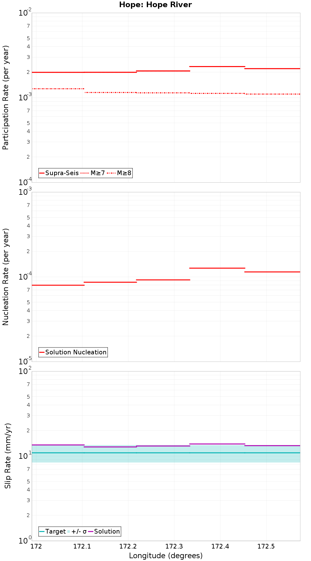 Along-strike plot