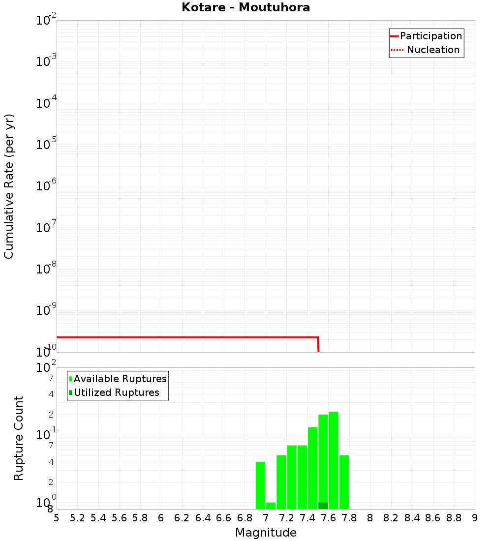 Cumulative Plot
