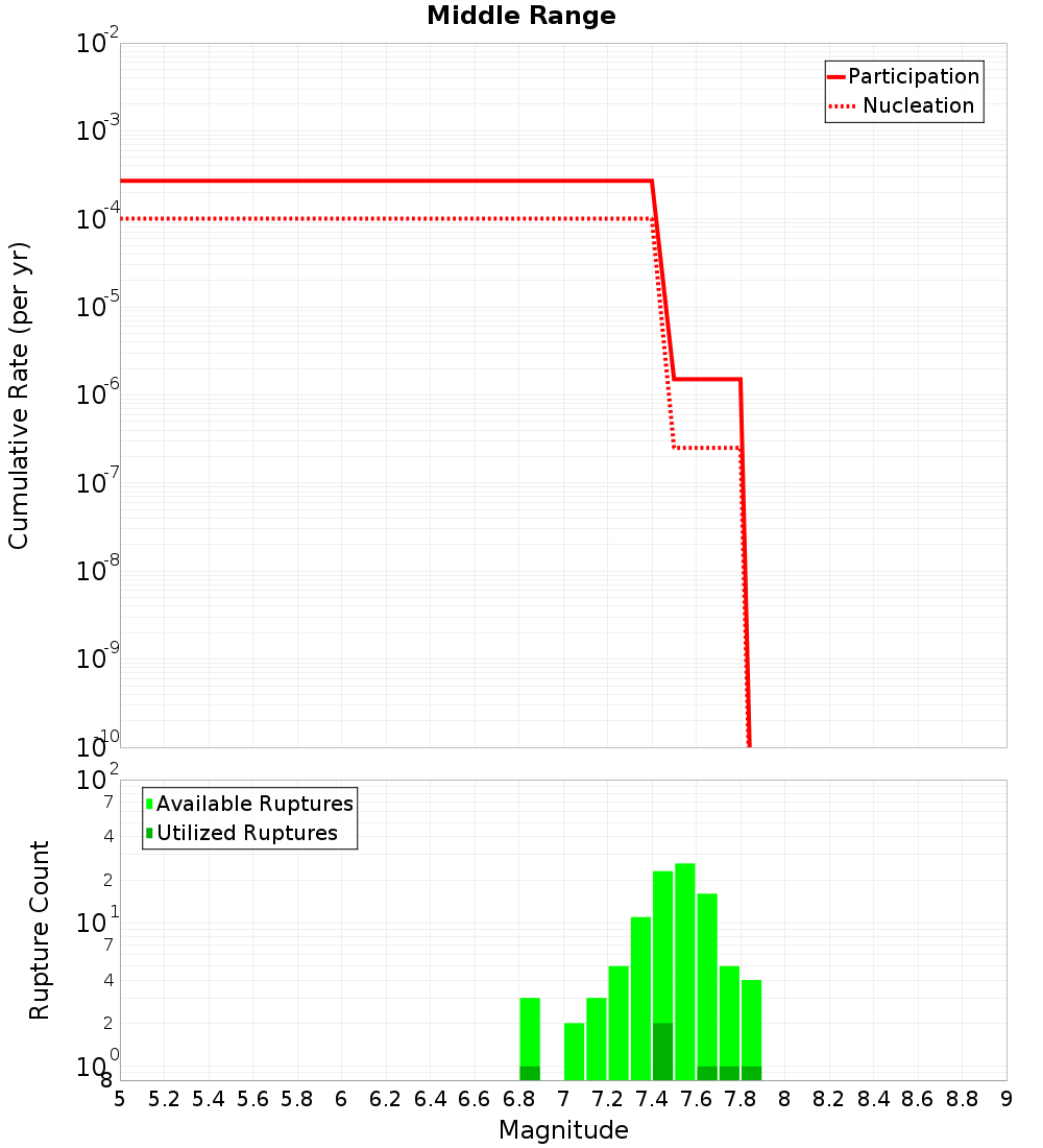 Cumulative Plot