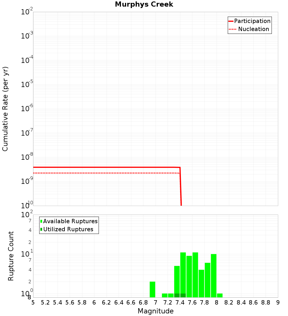 Cumulative Plot