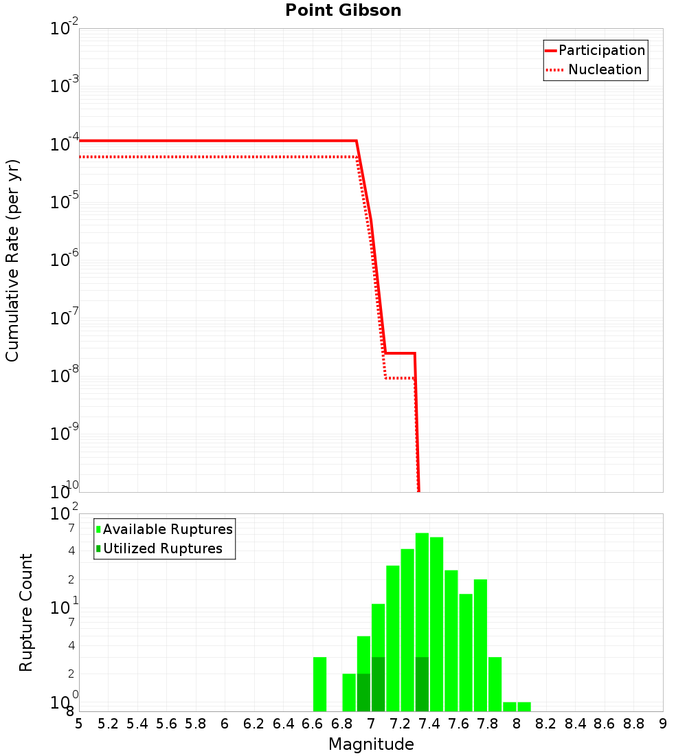 Cumulative Plot