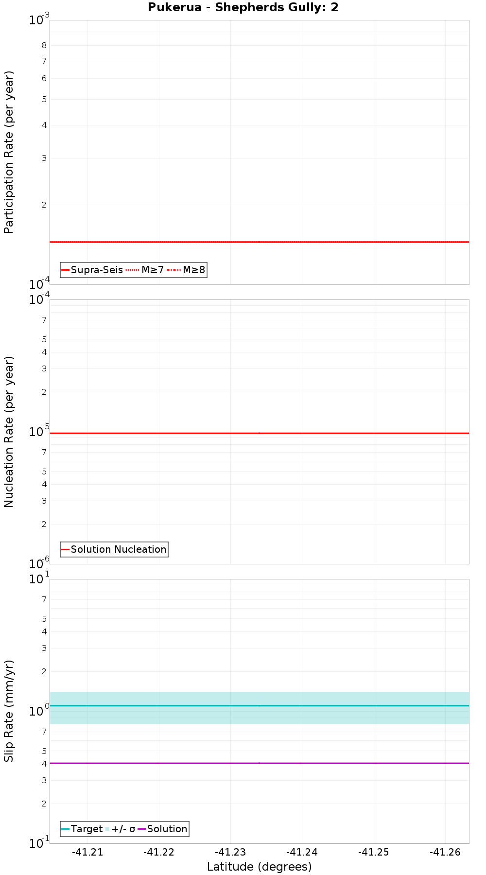 Along-strike plot