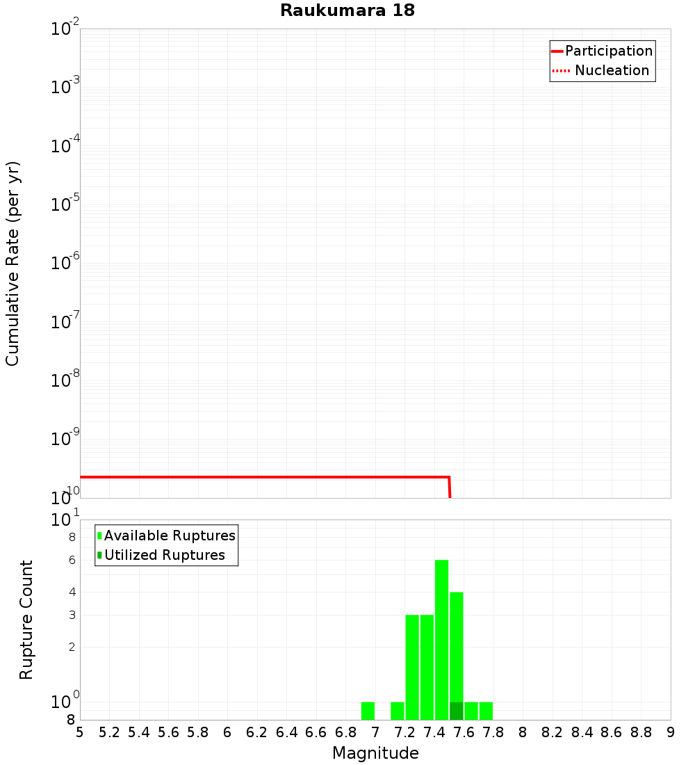 Cumulative Plot