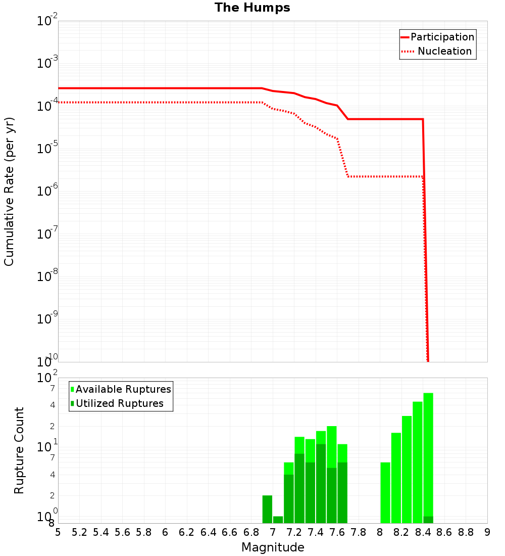 Cumulative Plot
