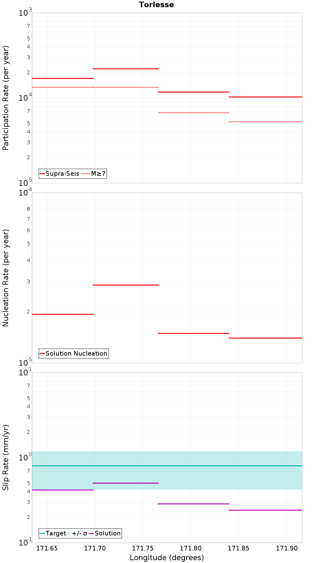 Along-strike plot