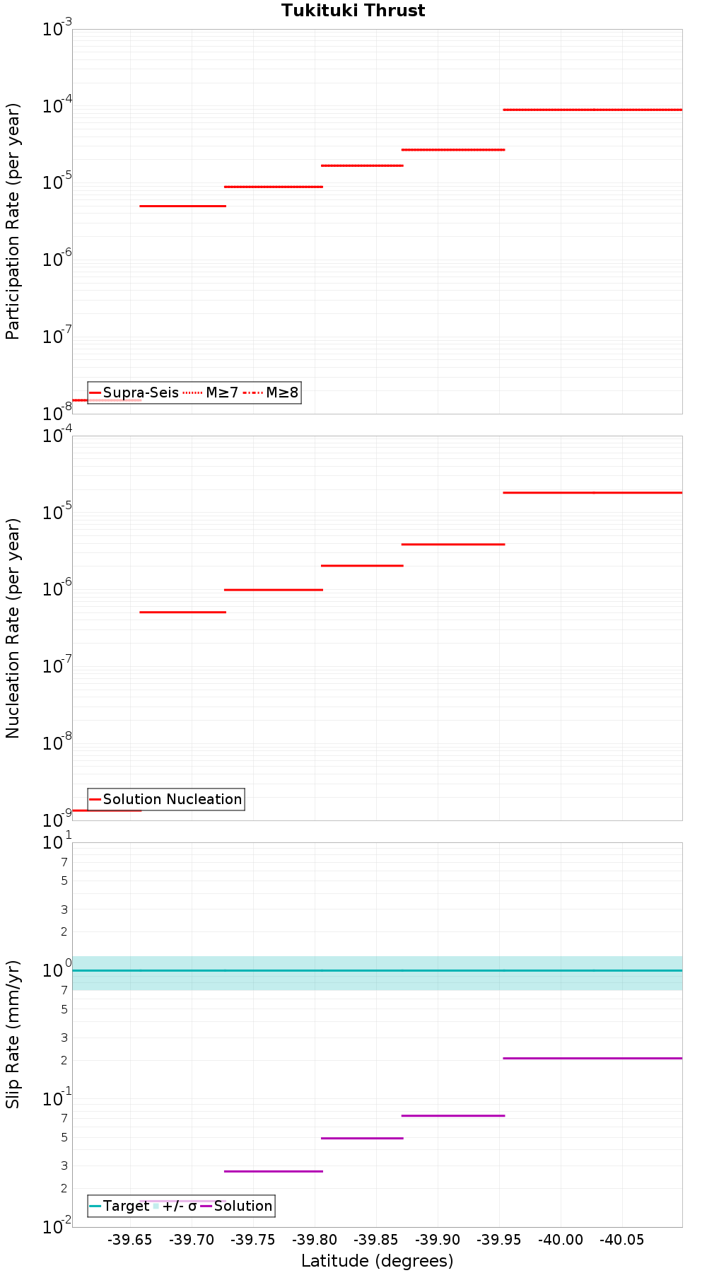Along-strike plot