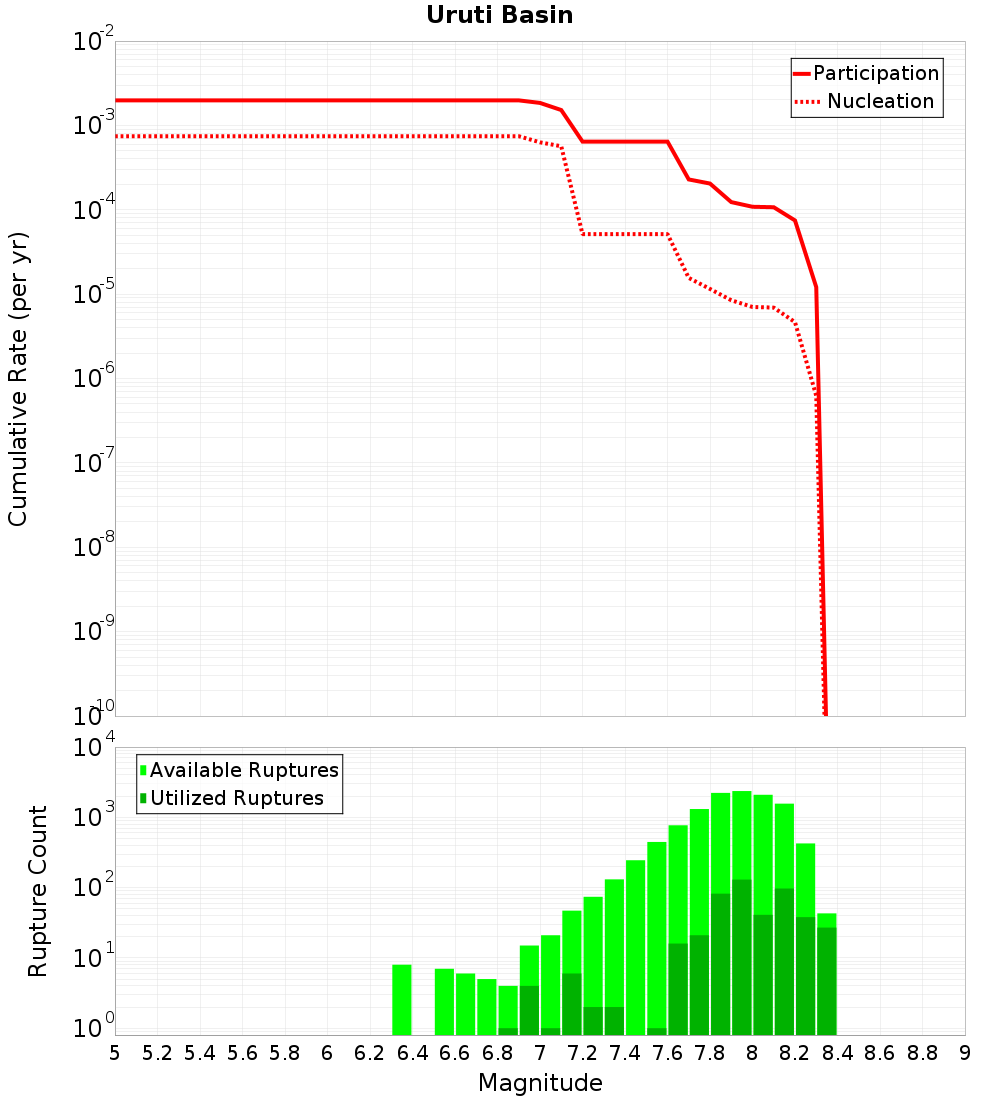 Cumulative Plot