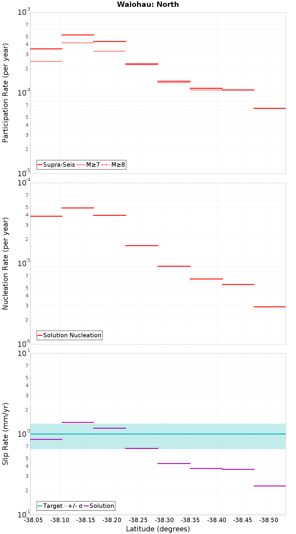 Along-strike plot