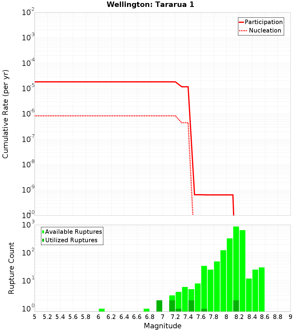 Cumulative Plot