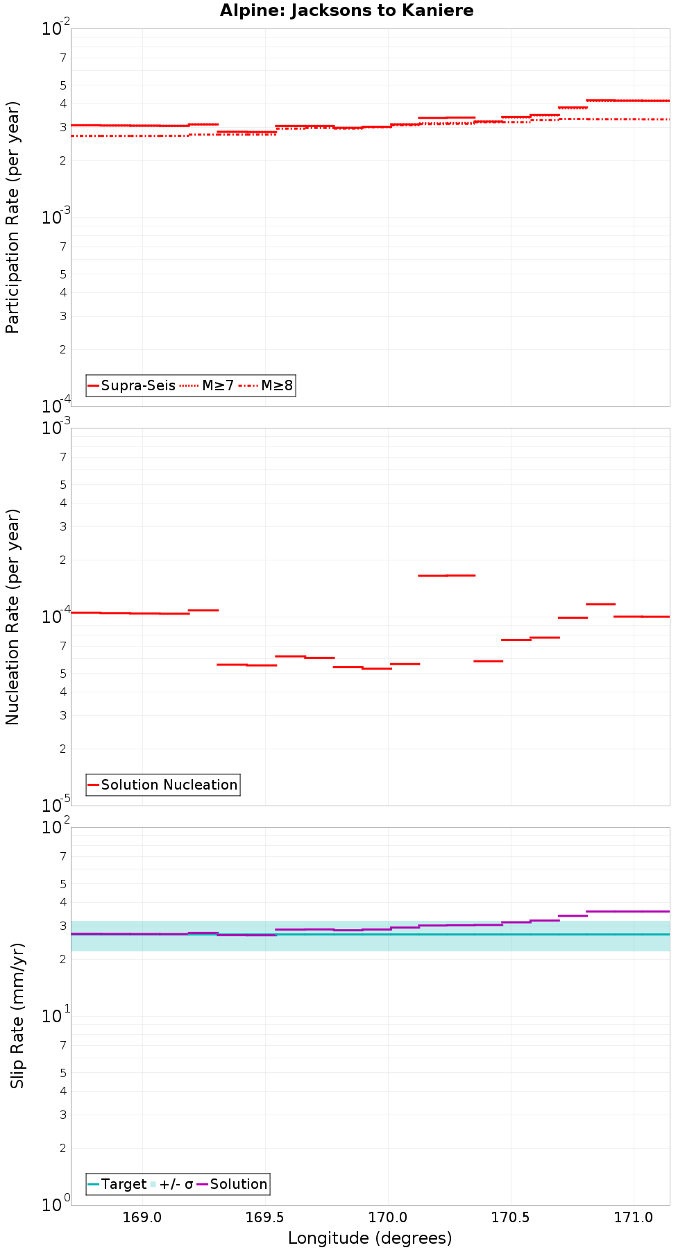 Along-strike plot