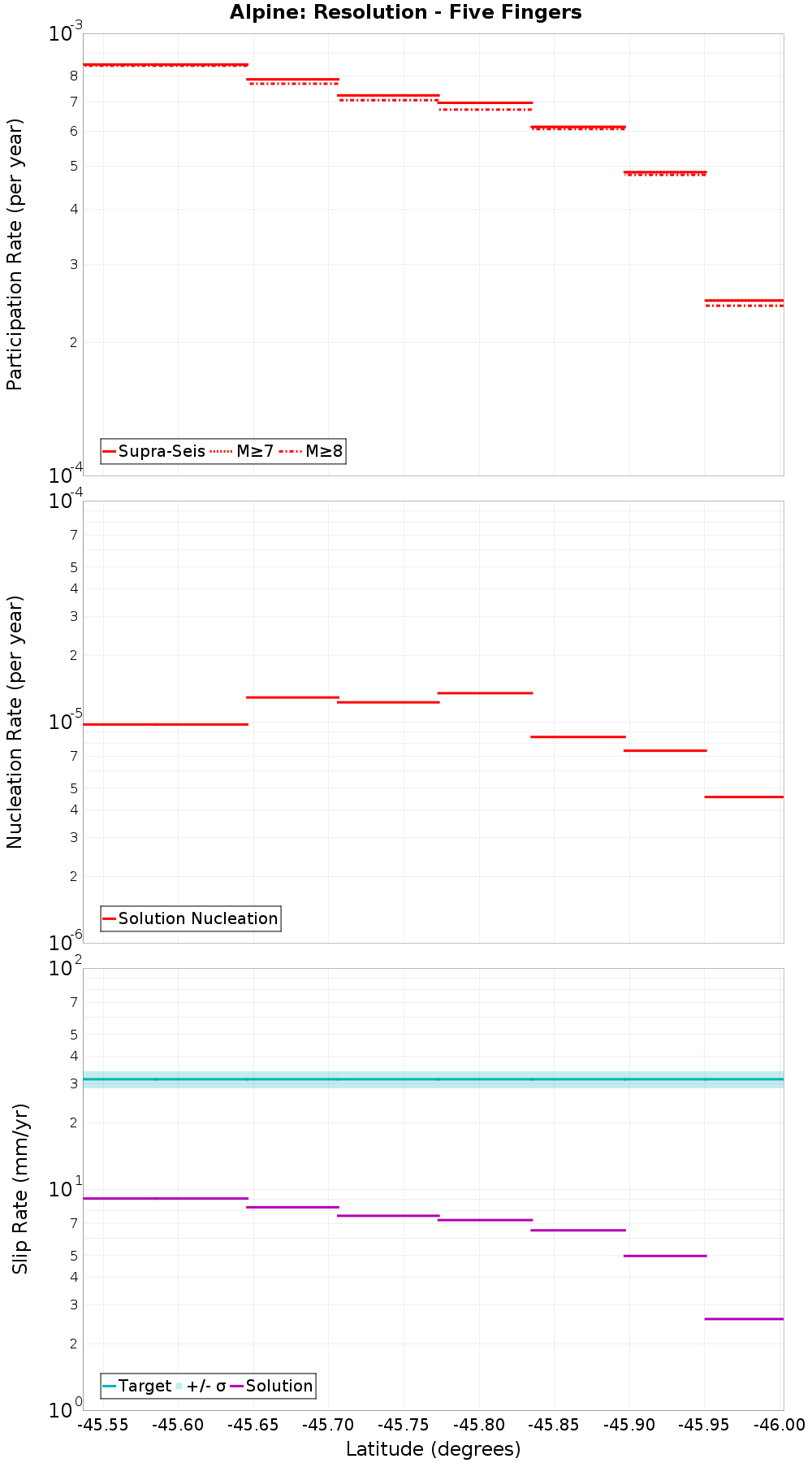 Along-strike plot