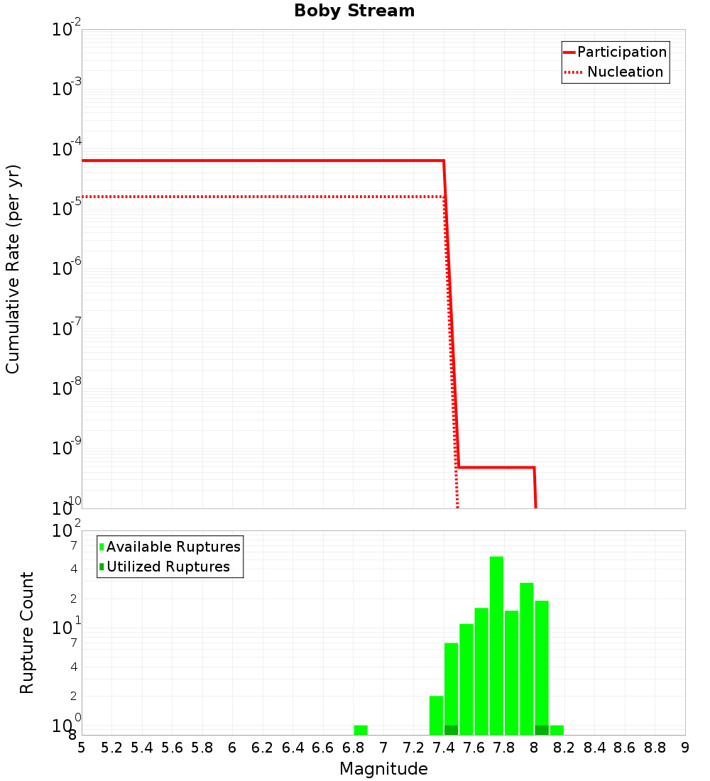 Cumulative Plot