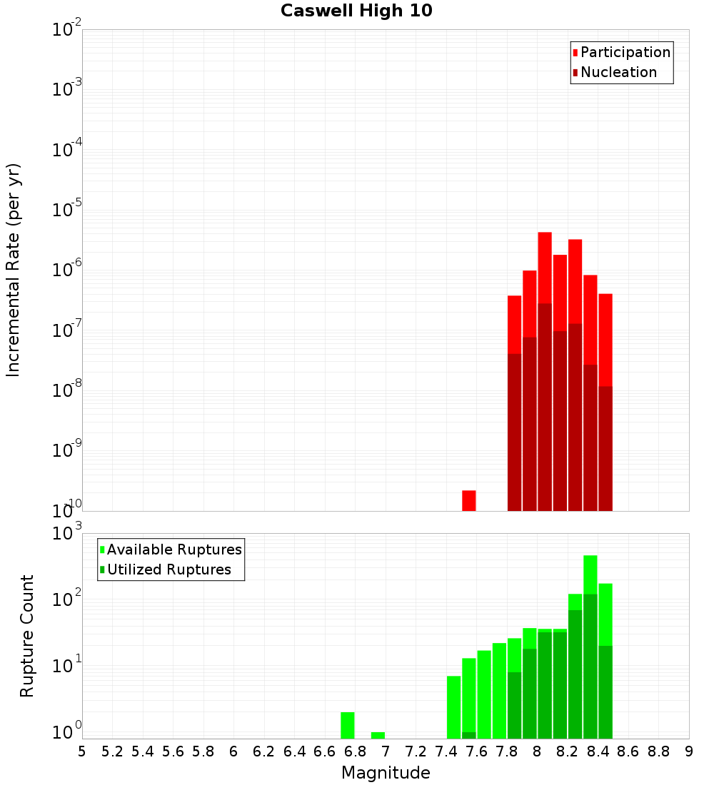 Incremental Plot