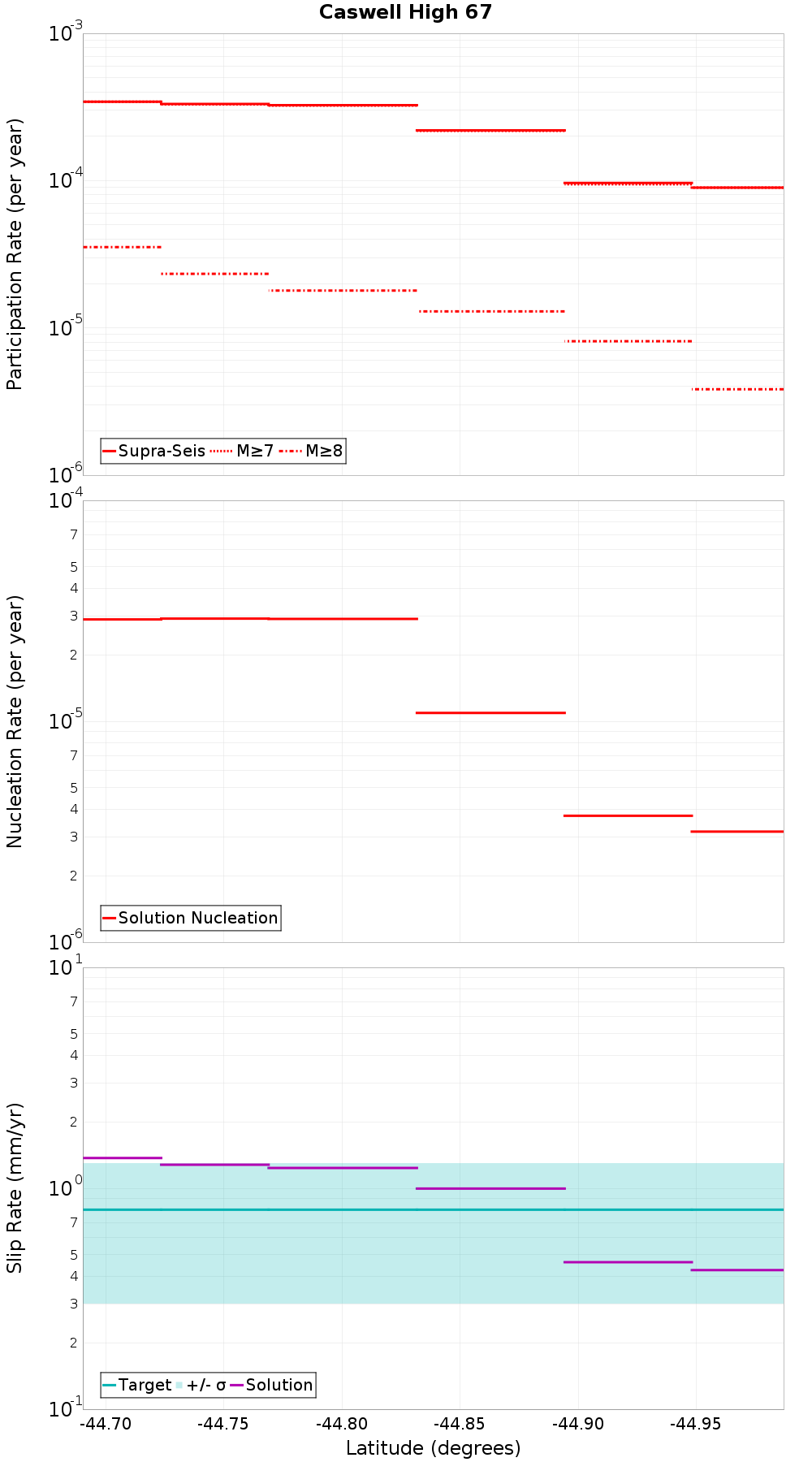 Along-strike plot