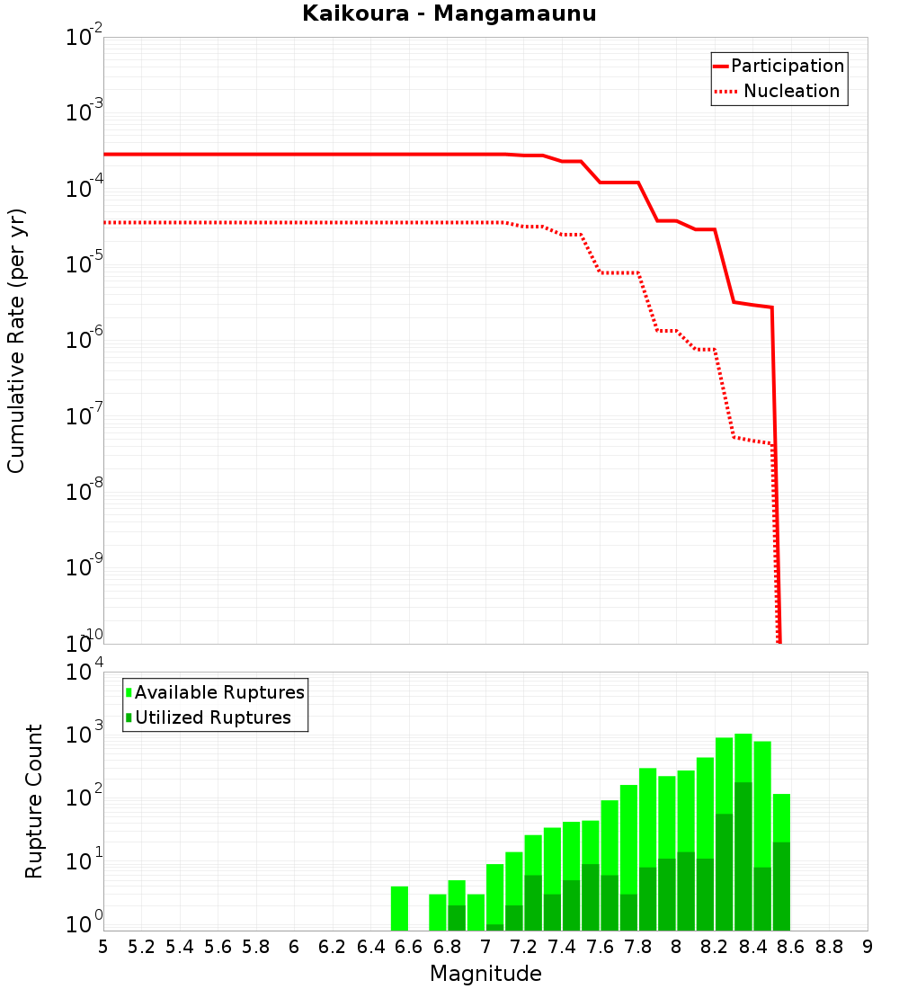 Cumulative Plot