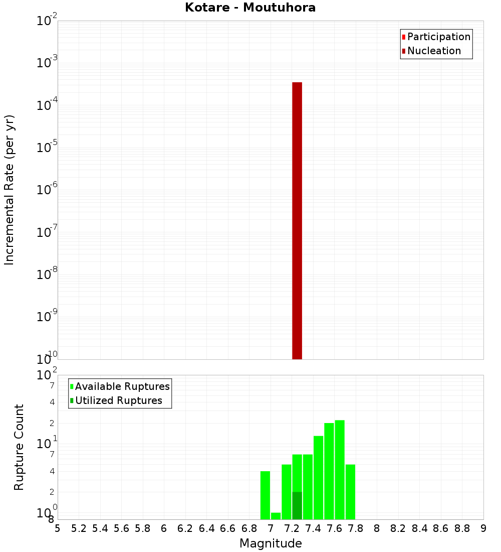 Incremental Plot