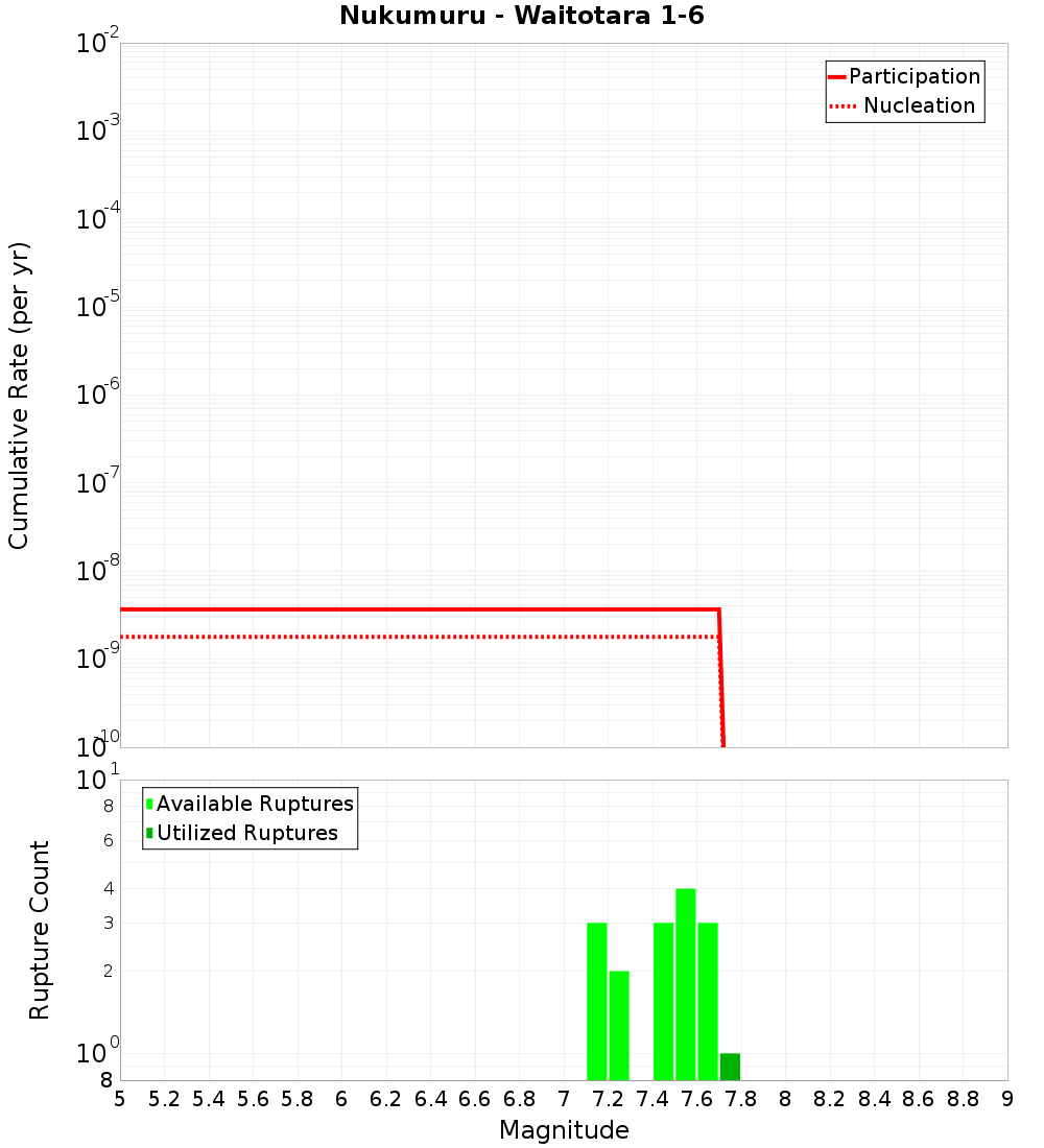 Cumulative Plot