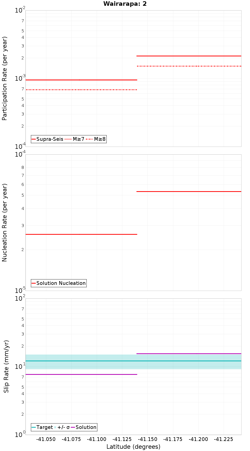 Along-strike plot