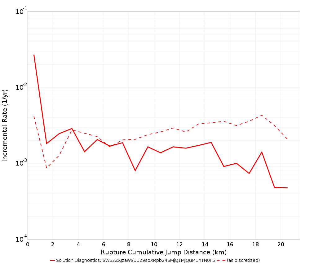 Cumulative Jump Dist Plot