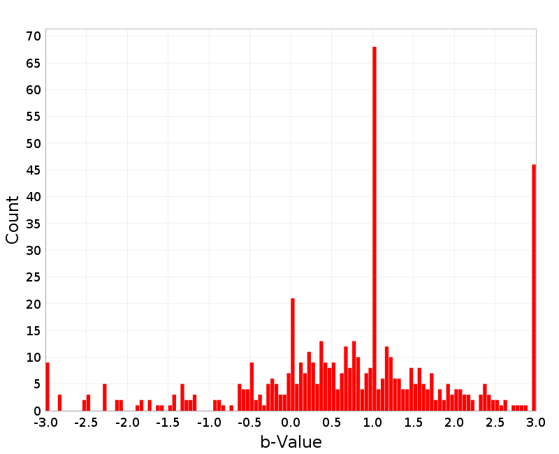 Histogram