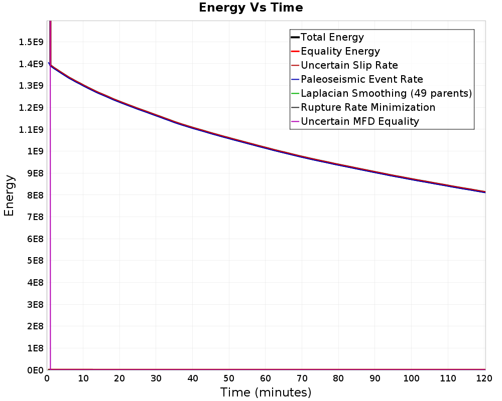 Energy vs Time