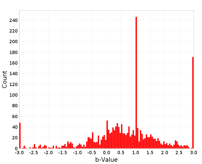 Histogram