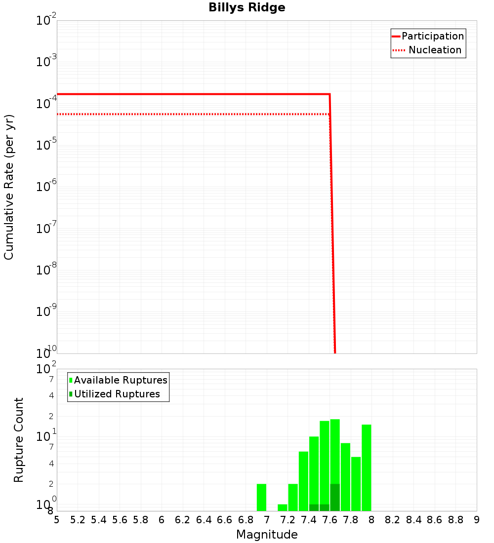 Cumulative Plot