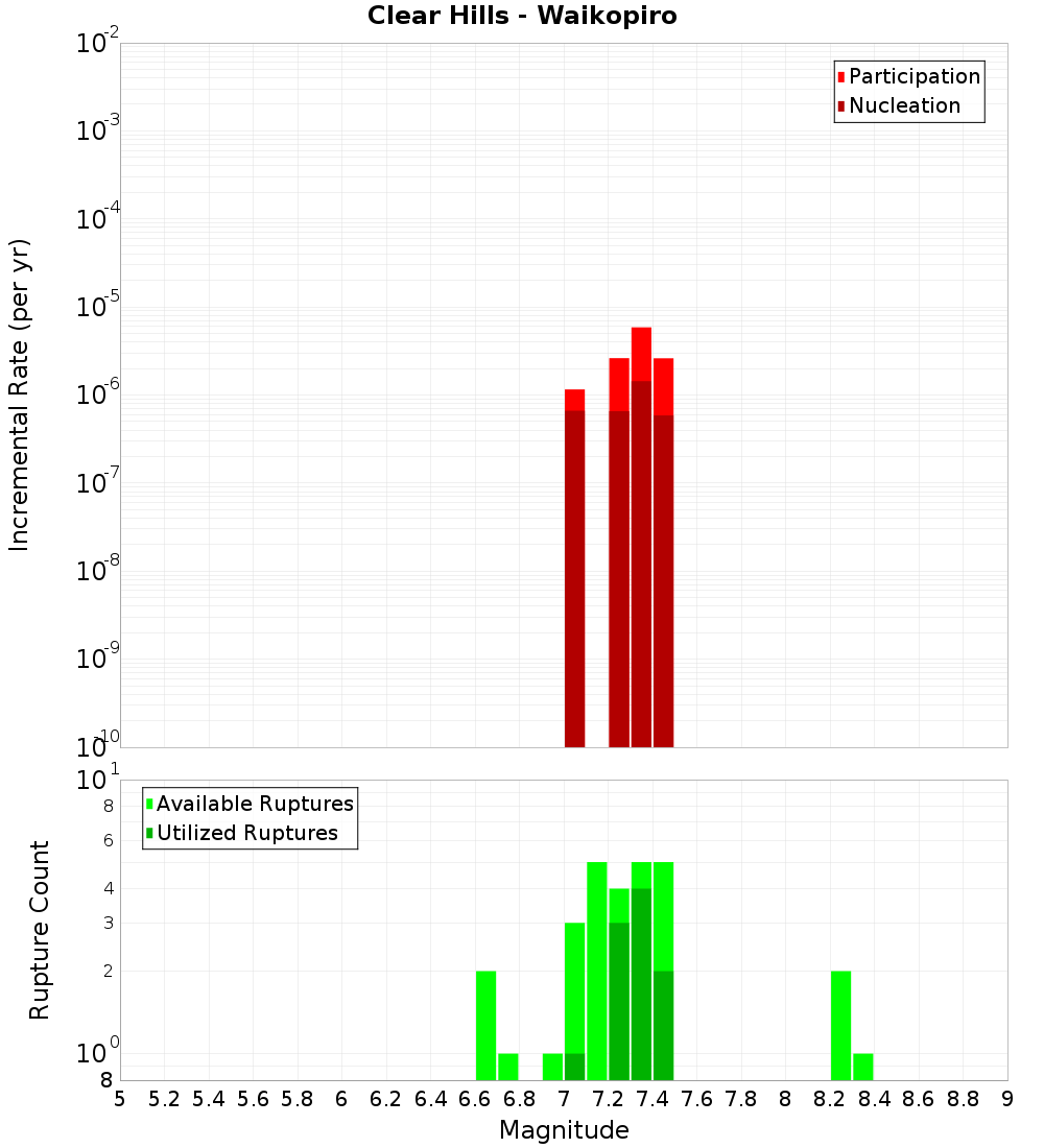 Incremental Plot