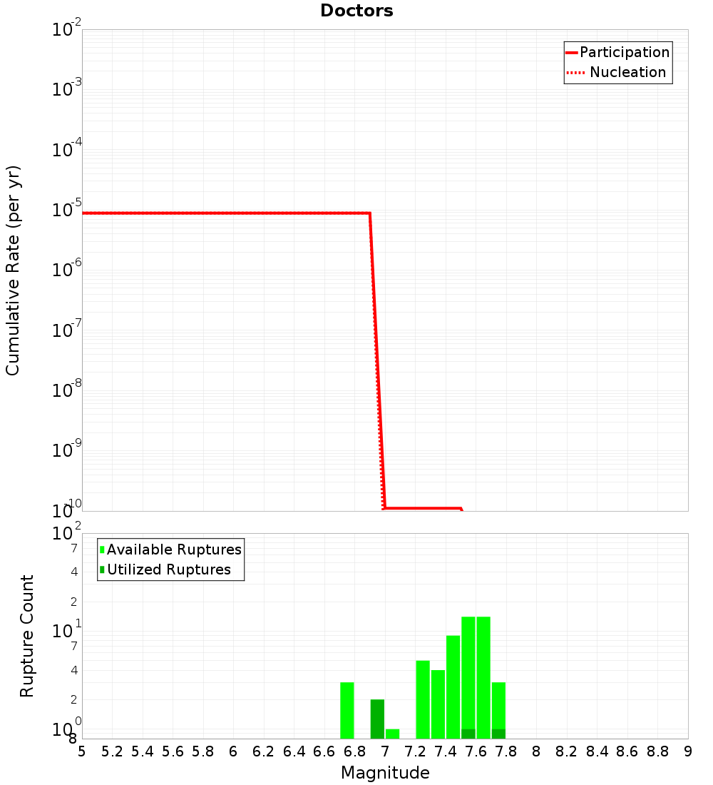Cumulative Plot