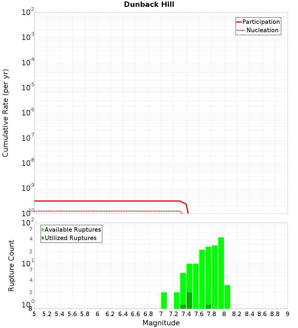 Cumulative Plot