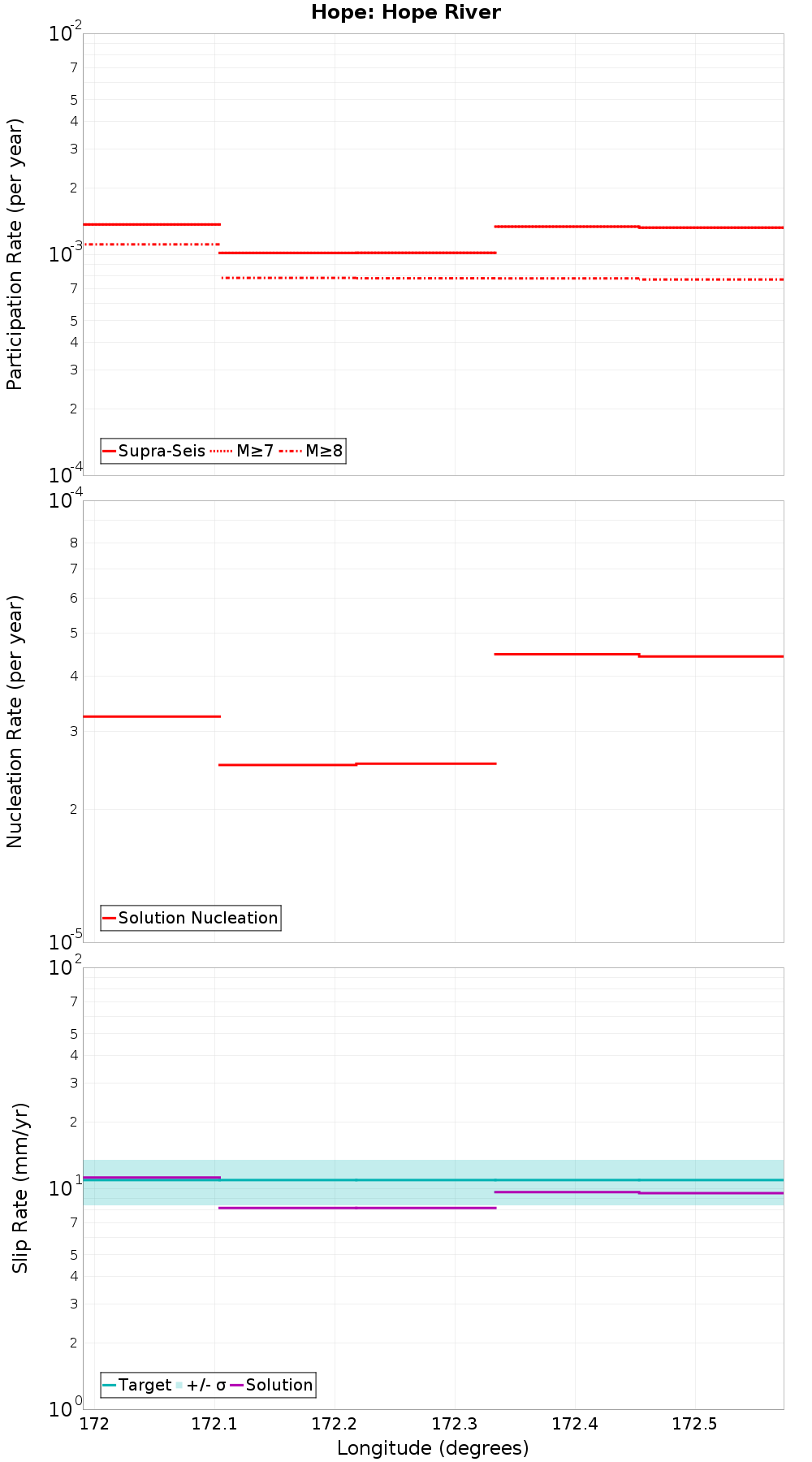 Along-strike plot