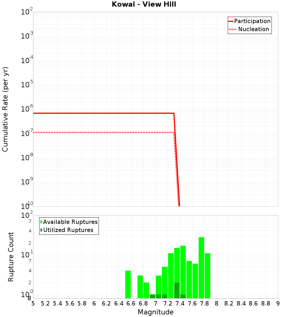 Cumulative Plot