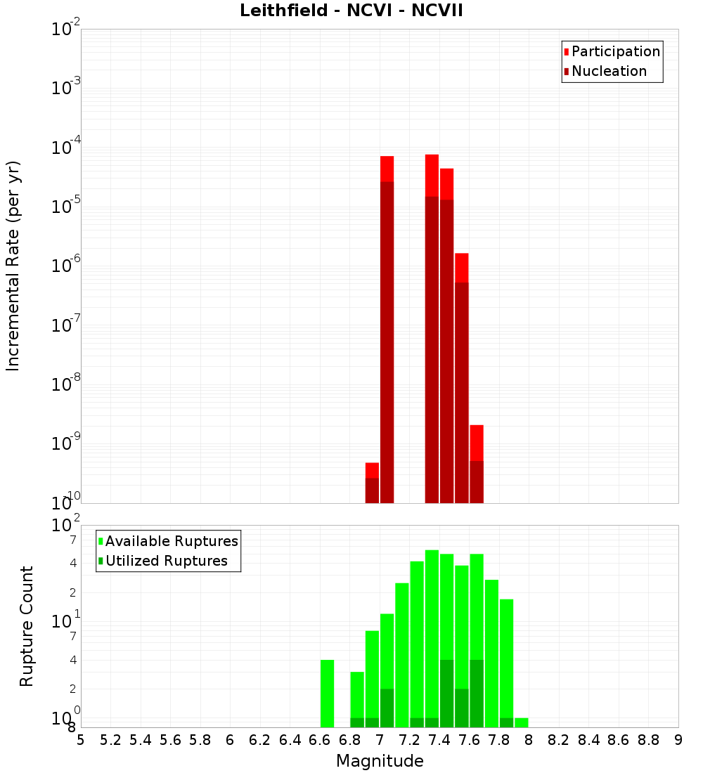 Incremental Plot