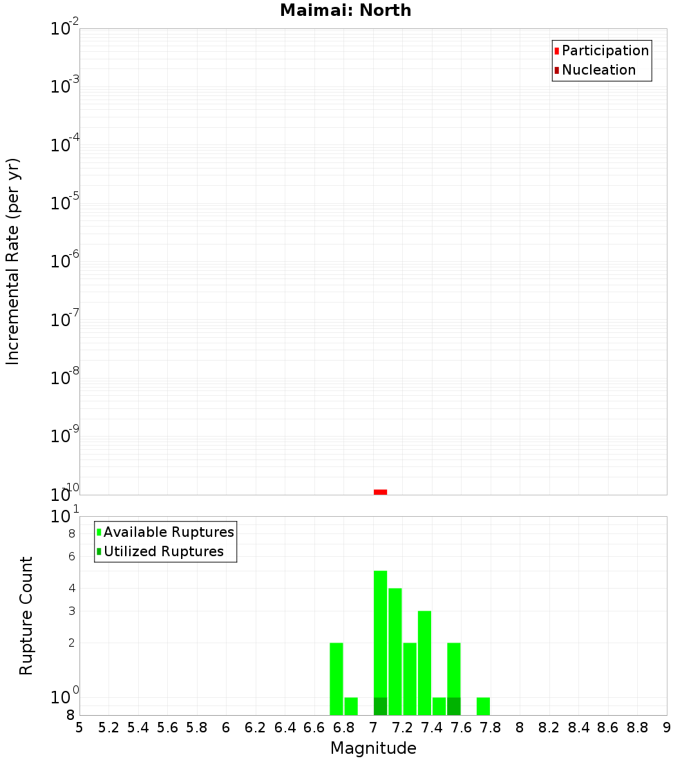 Incremental Plot