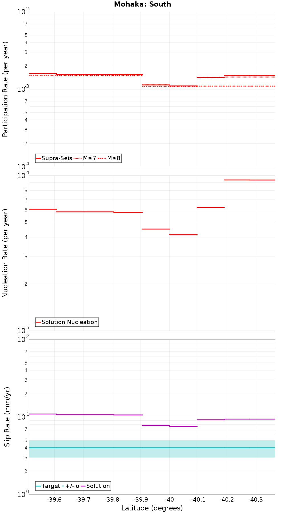 Along-strike plot