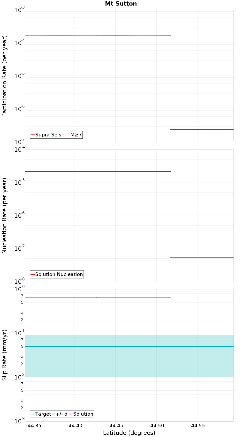 Along-strike plot