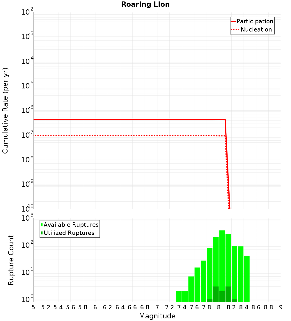 Cumulative Plot