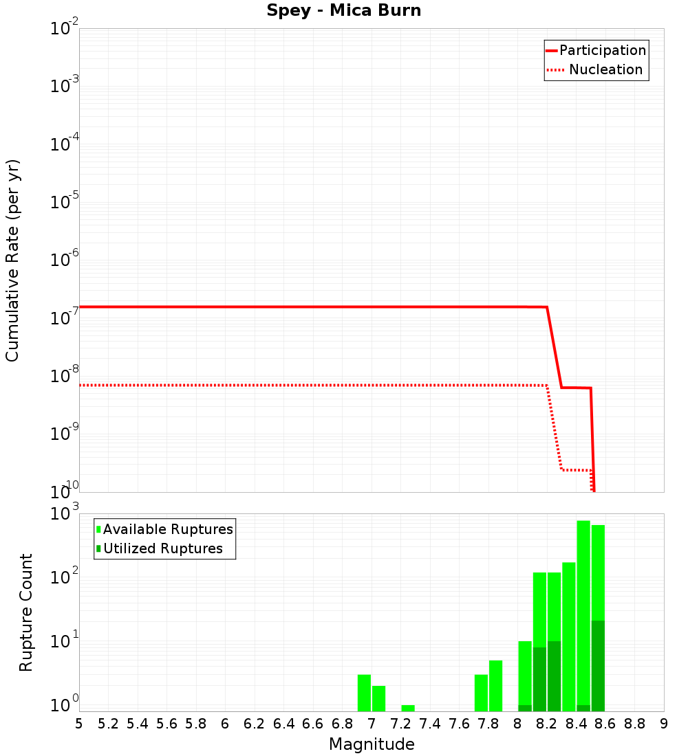 Cumulative Plot