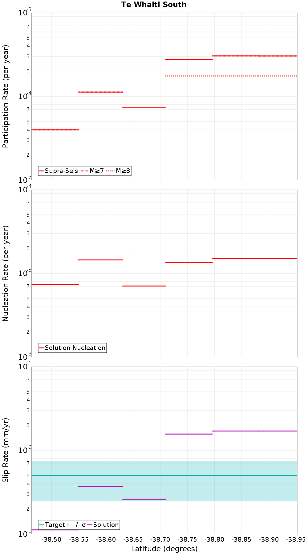 Along-strike plot