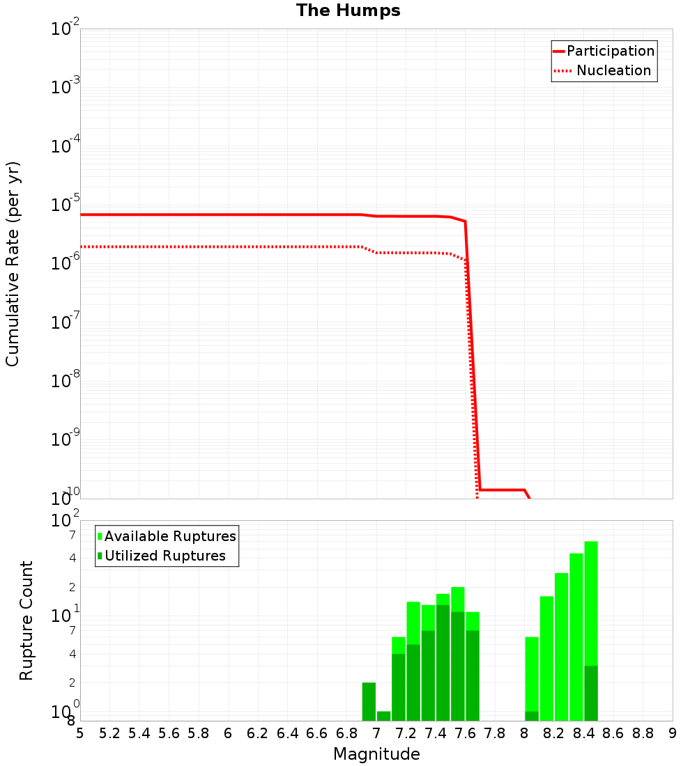 Cumulative Plot