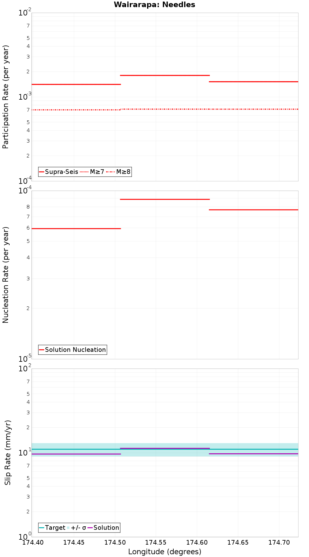 Along-strike plot