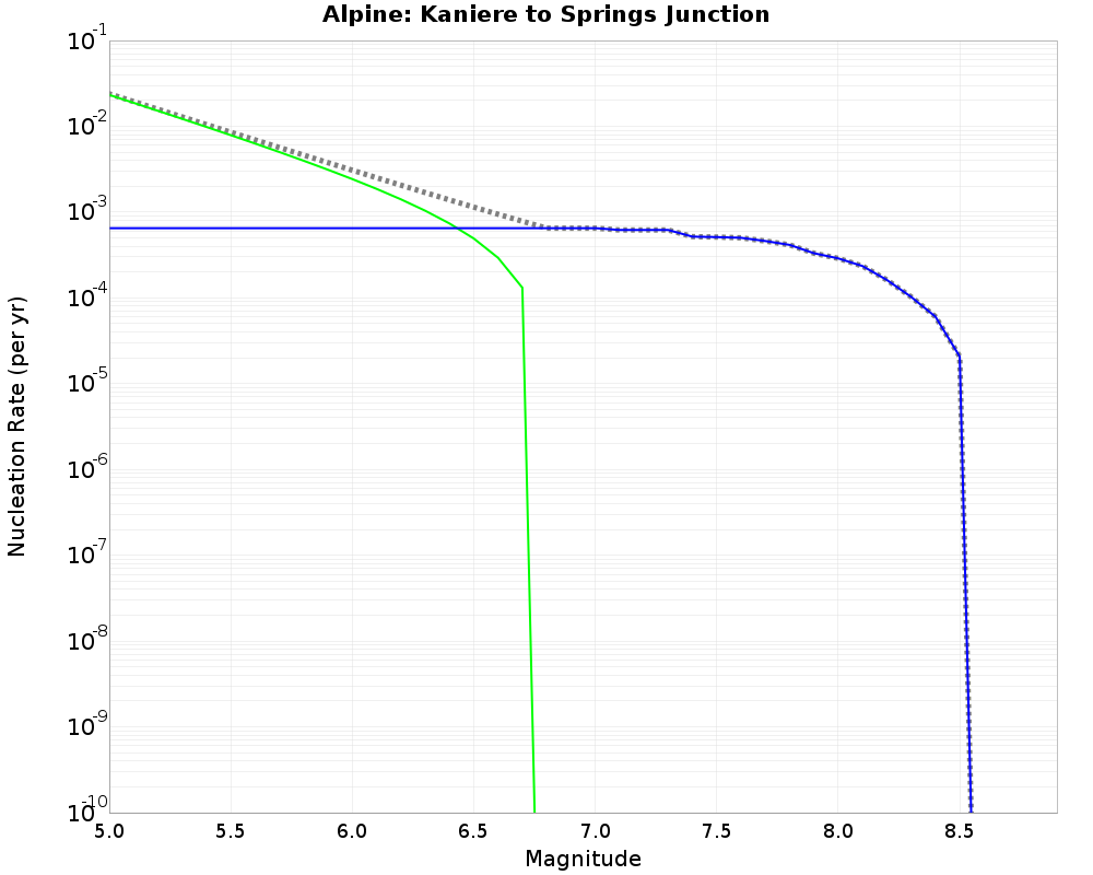 Alpine Kaniere to Springs Junction cumulative nucleation 