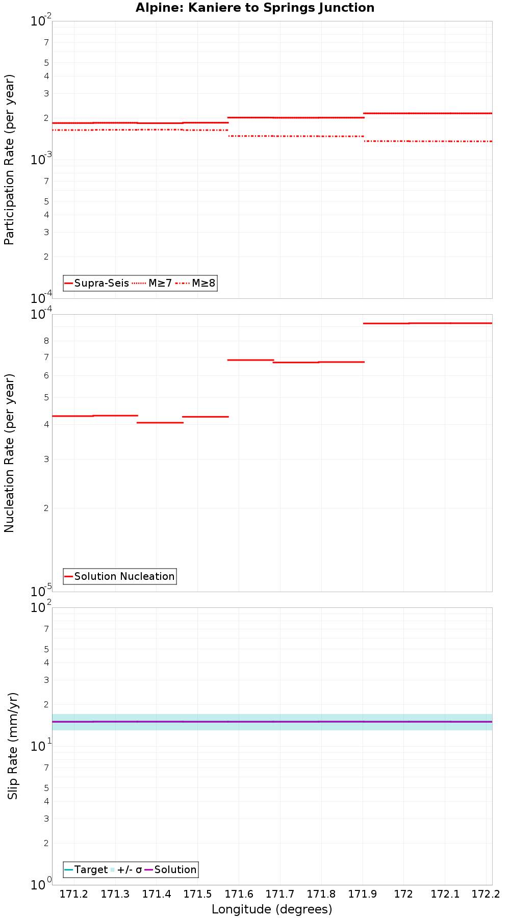 Along-strike plot