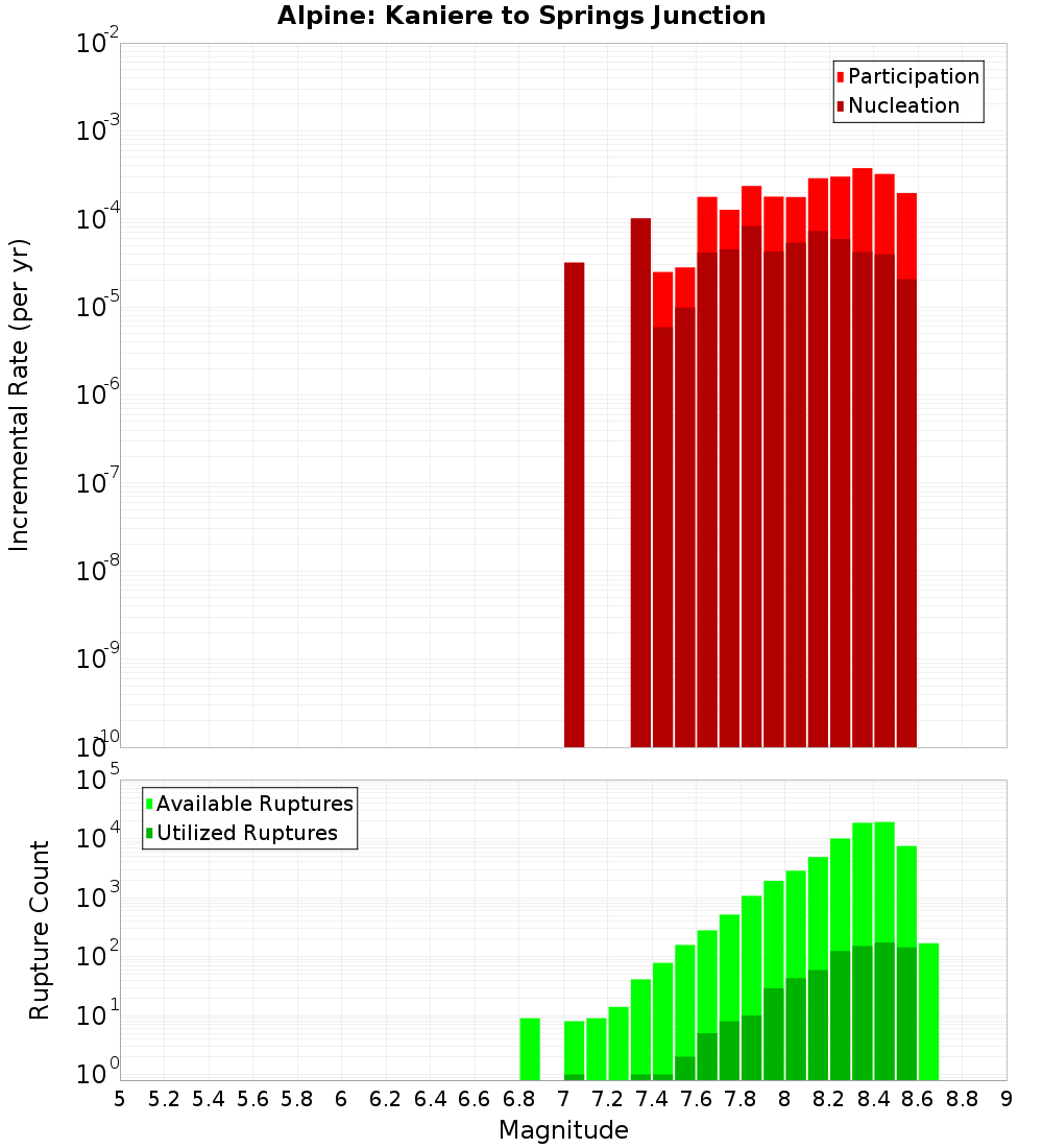 Incremental Plot