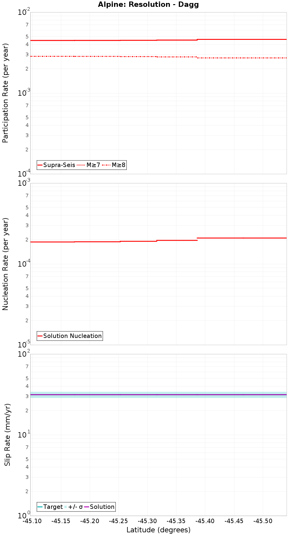 Along-strike plot